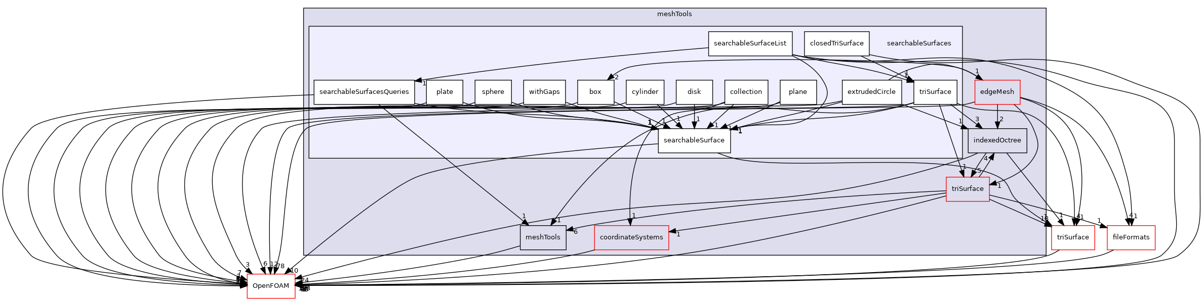 src/meshTools/searchableSurfaces