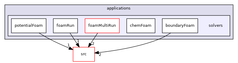 applications/solvers