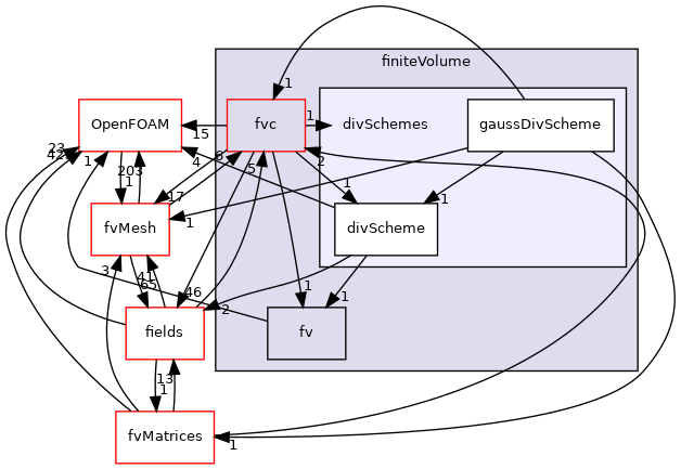 src/finiteVolume/finiteVolume/divSchemes