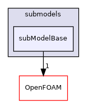 src/lagrangian/parcel/submodels/subModelBase