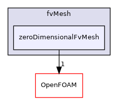 src/finiteVolume/fvMesh/zeroDimensionalFvMesh