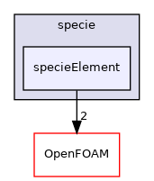 src/thermophysicalModels/specie/specieElement