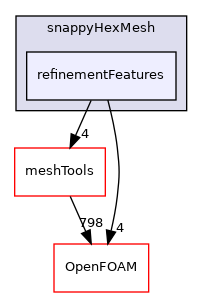 src/mesh/snappyHexMesh/refinementFeatures