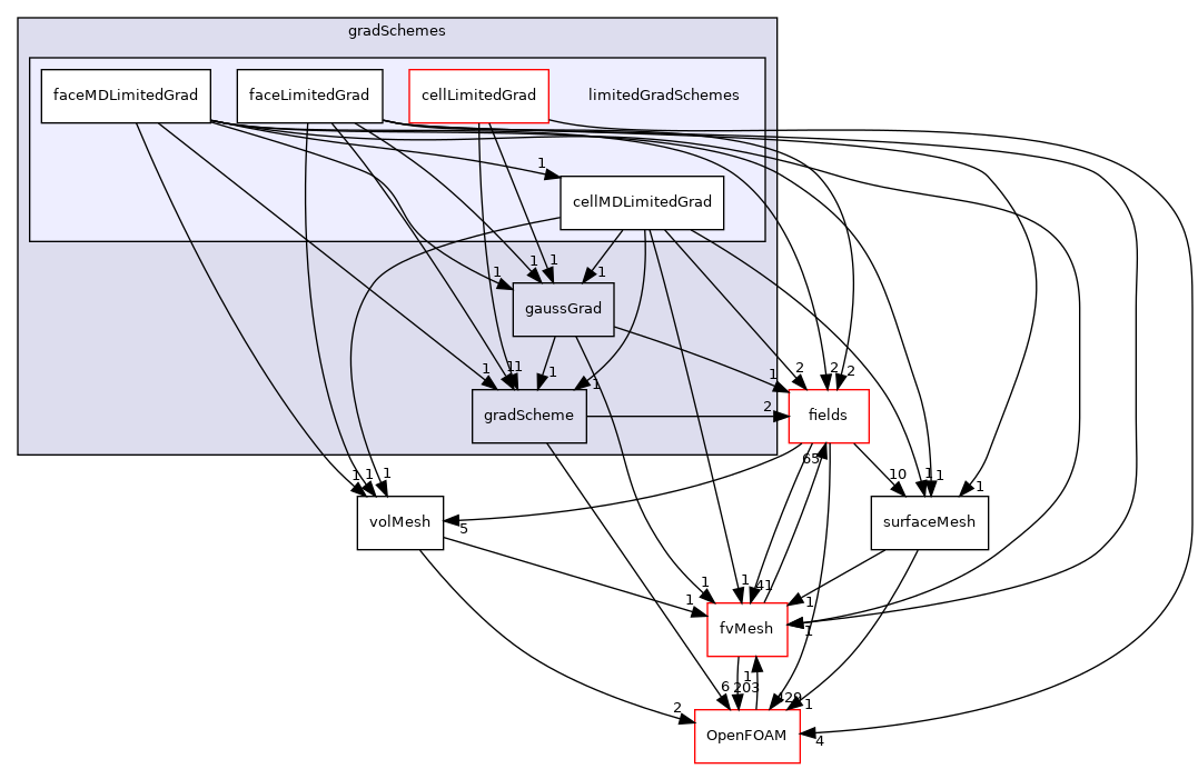 src/finiteVolume/finiteVolume/gradSchemes/limitedGradSchemes