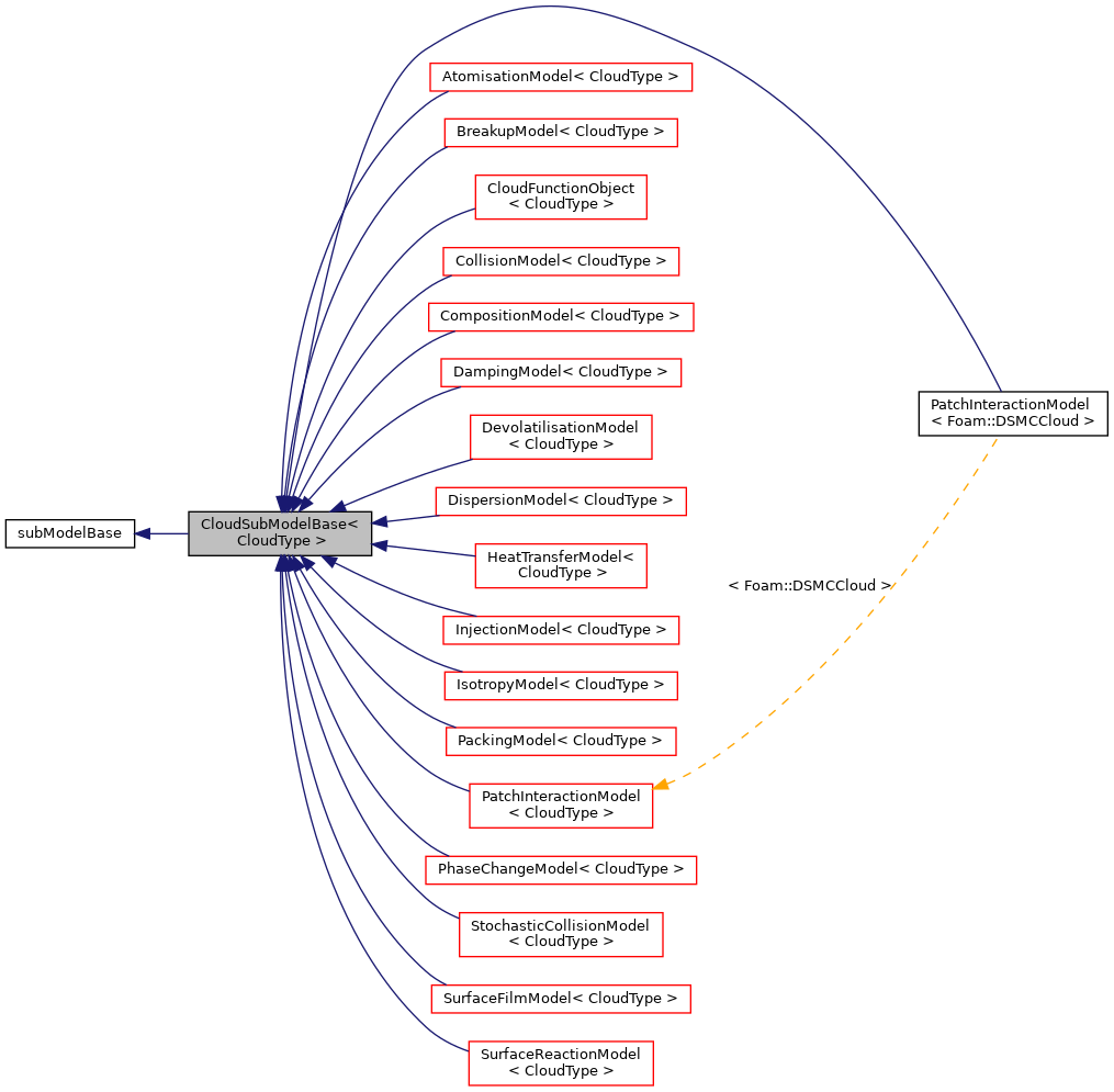 Inheritance graph
