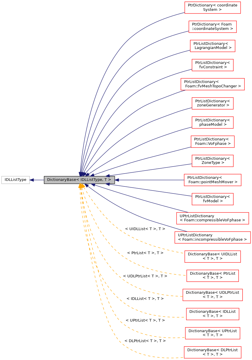 Inheritance graph
