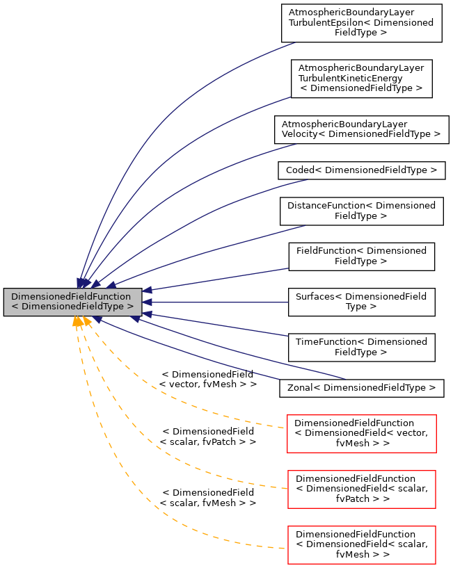 Inheritance graph