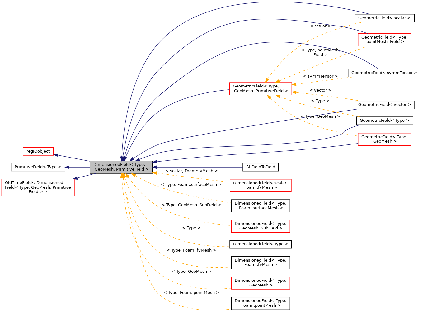 Inheritance graph