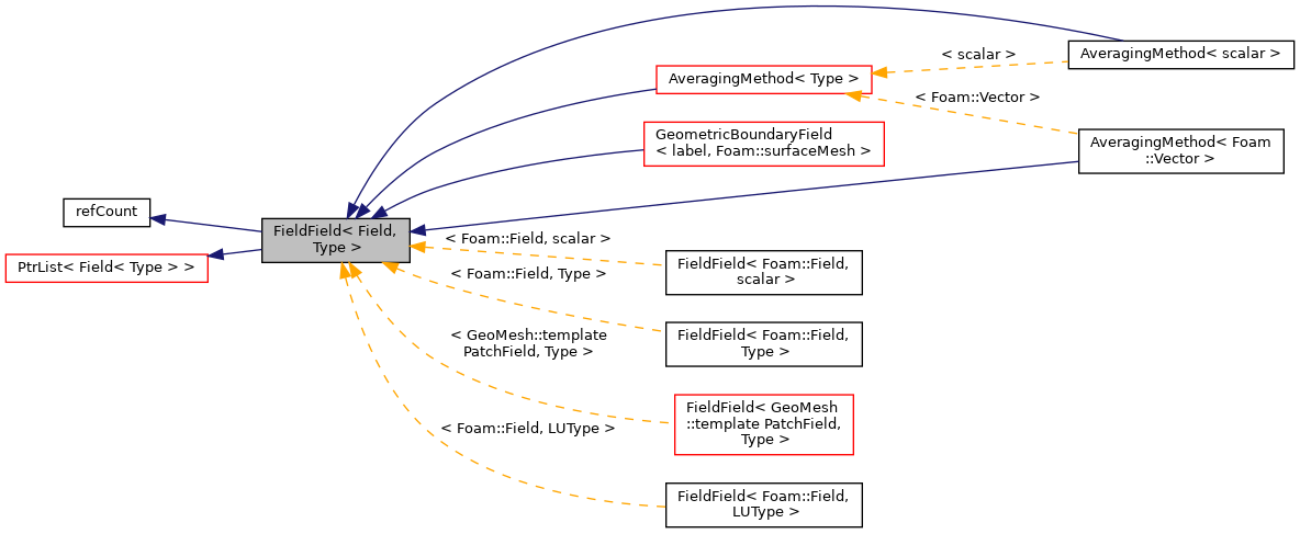 Inheritance graph