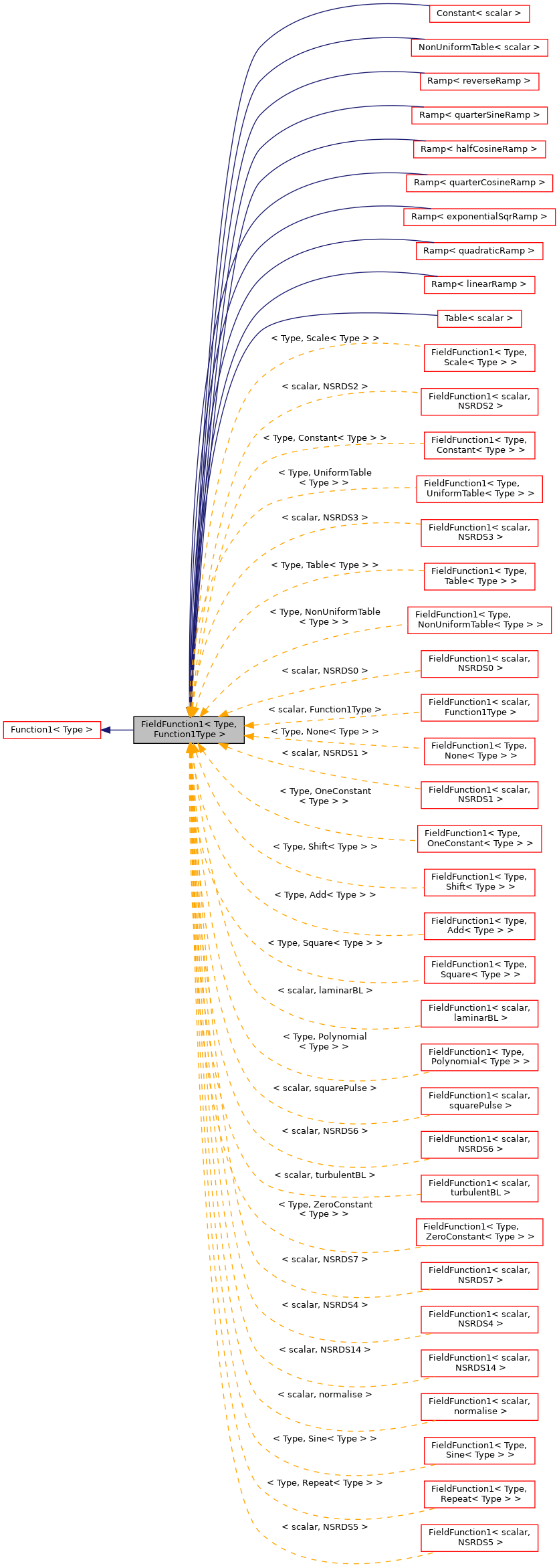 Inheritance graph