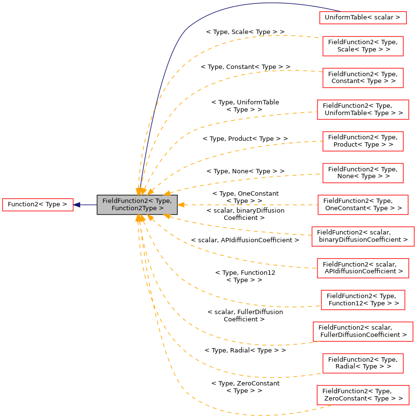 Inheritance graph