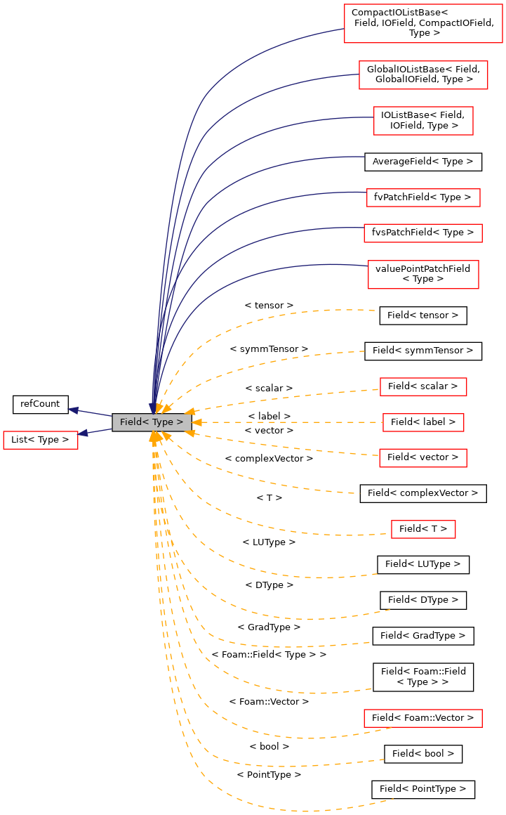 Inheritance graph