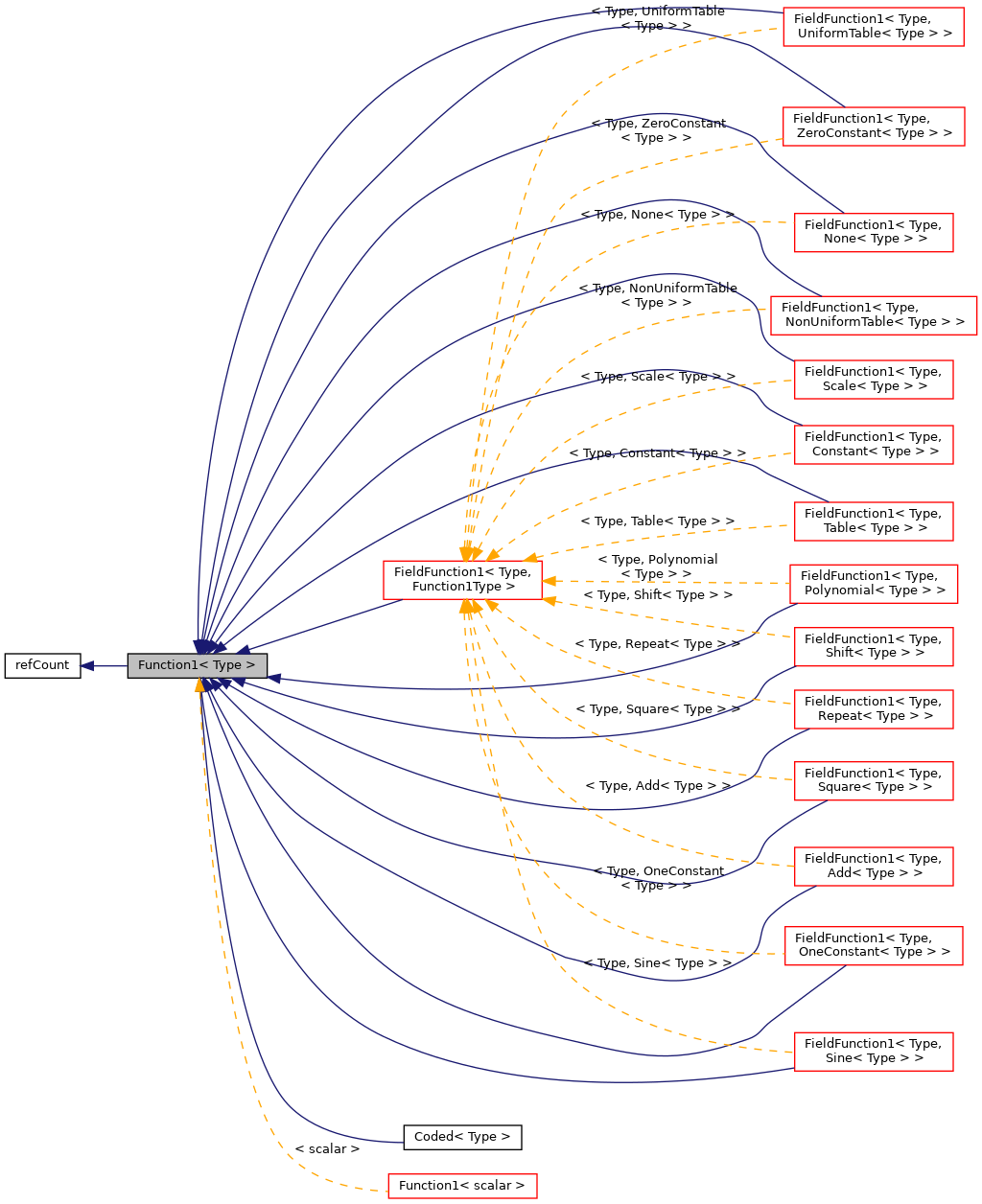 Inheritance graph