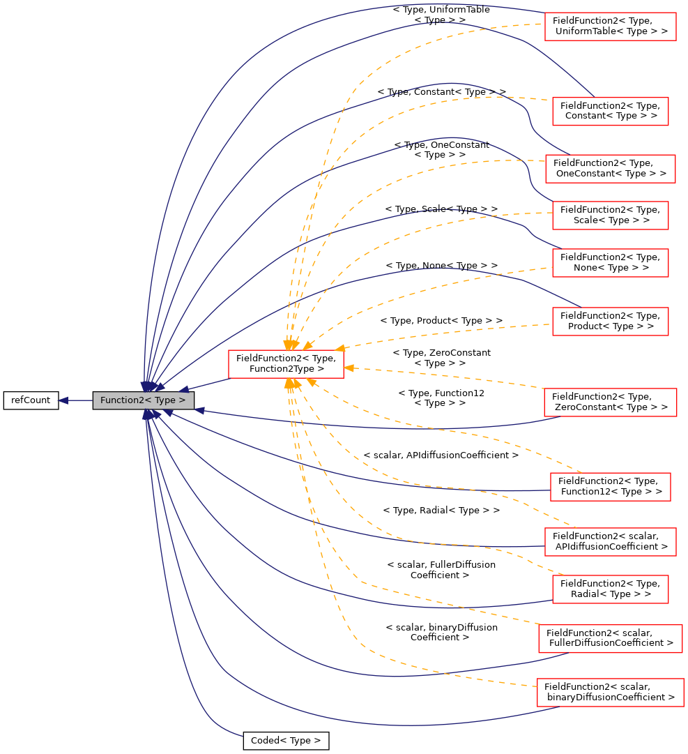 Inheritance graph