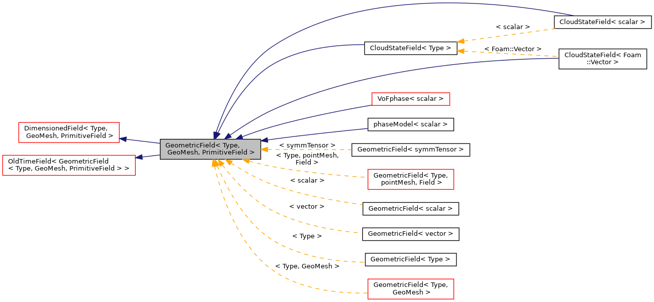 Inheritance graph
