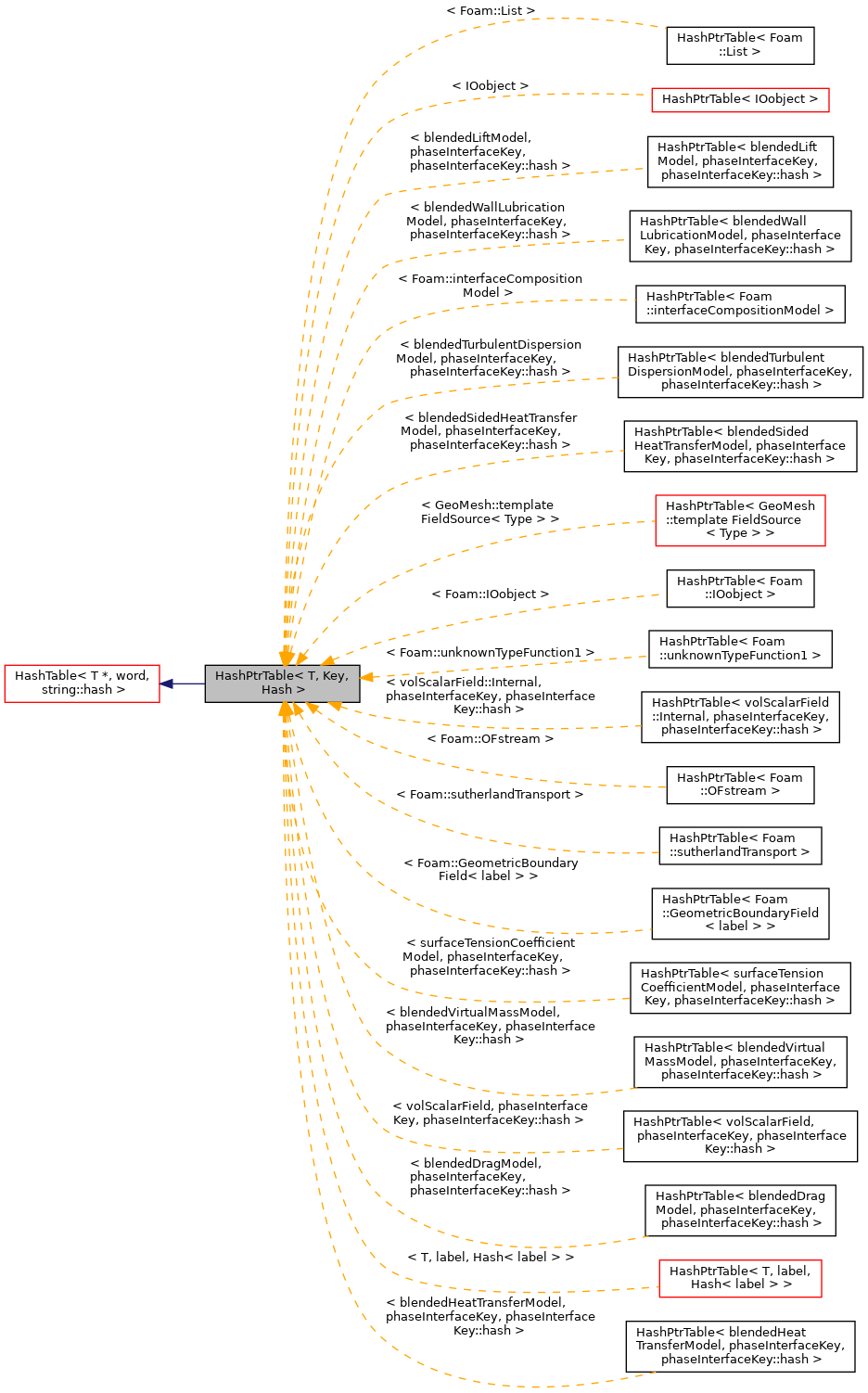 Inheritance graph