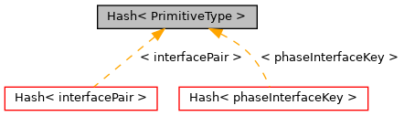 Inheritance graph