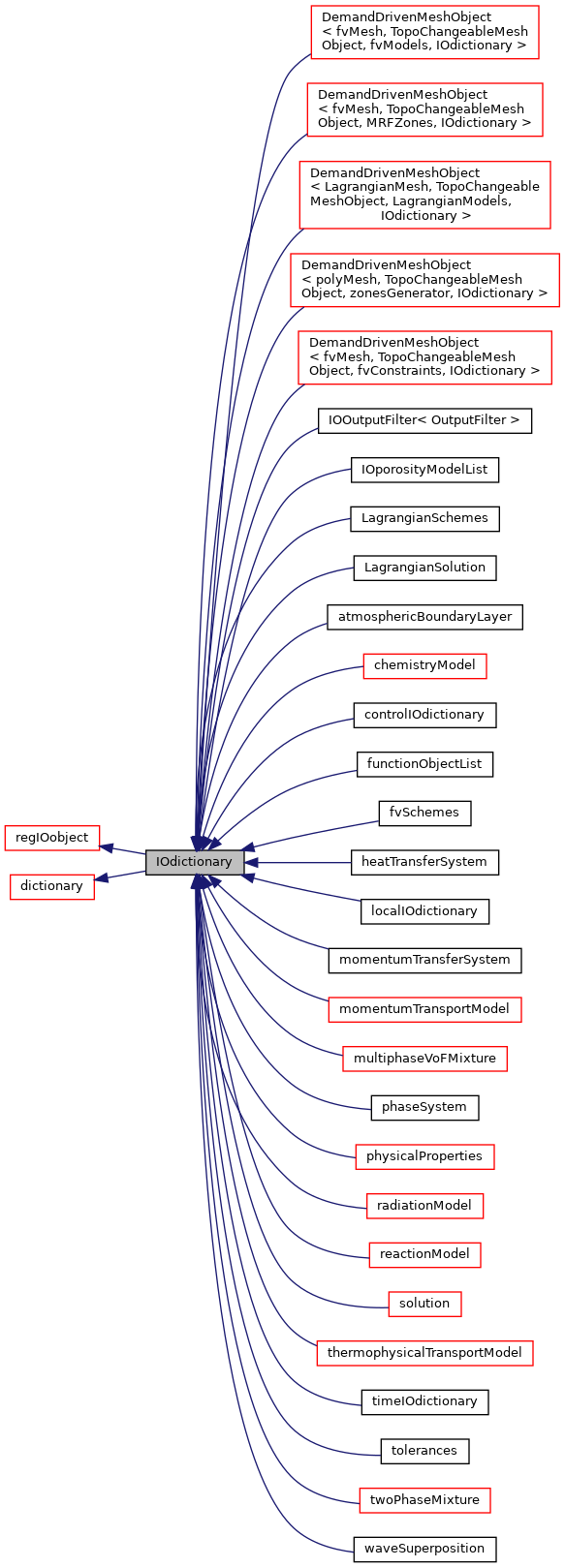 Inheritance graph