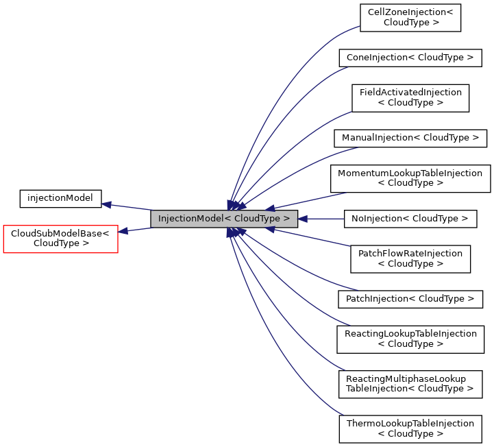 Inheritance graph