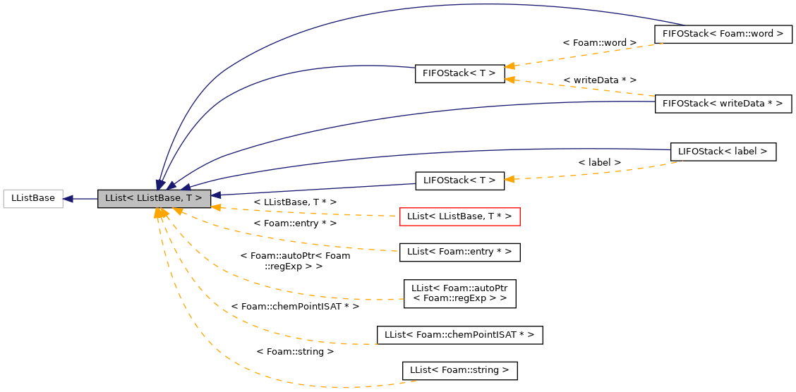 Inheritance graph