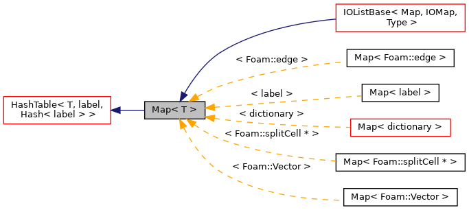 Inheritance graph