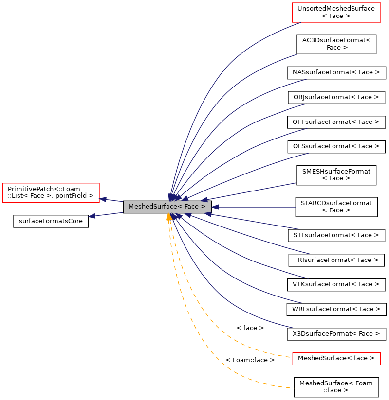 Inheritance graph