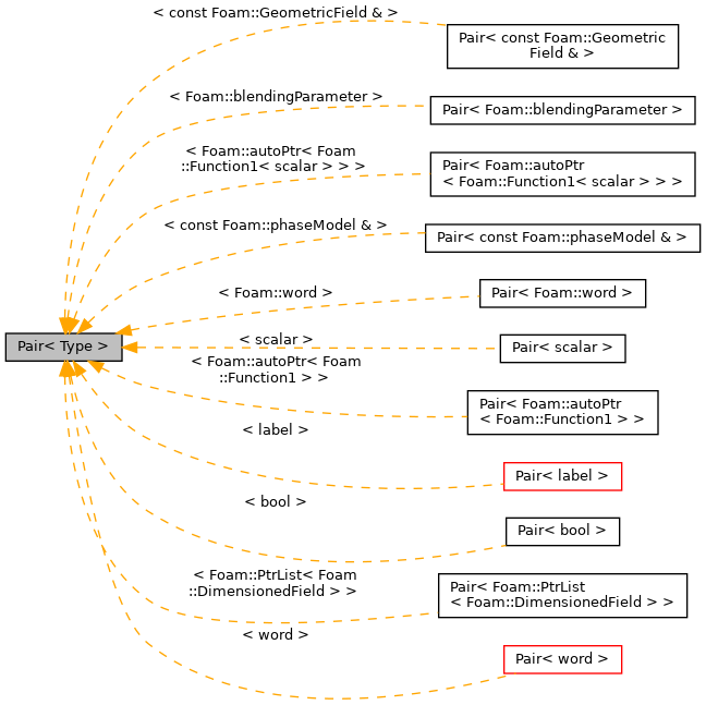 Inheritance graph