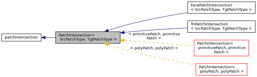 Inheritance graph