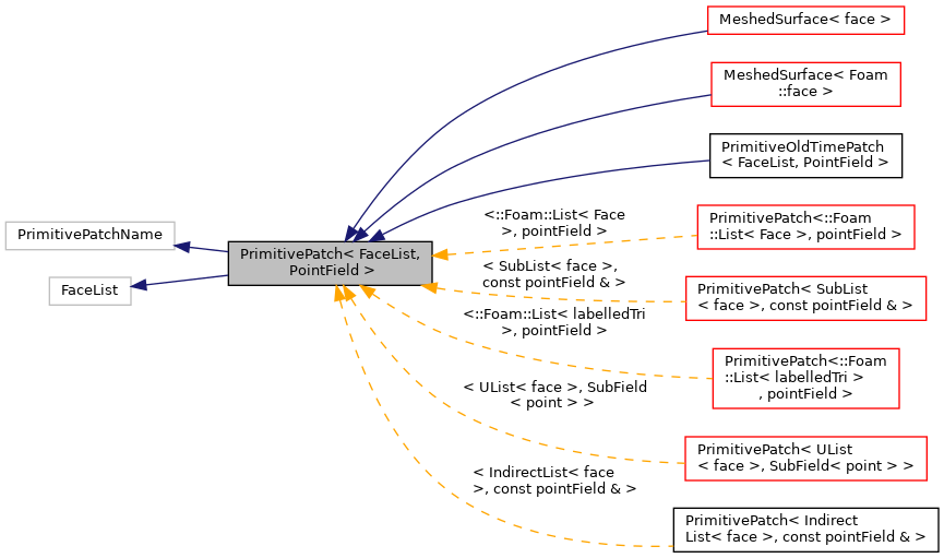 Inheritance graph