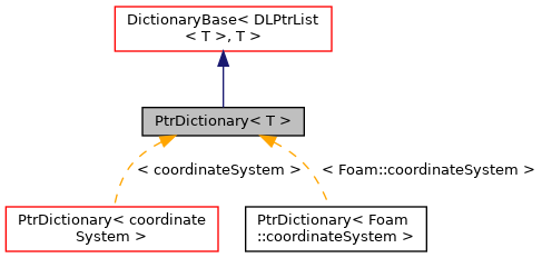 Inheritance graph