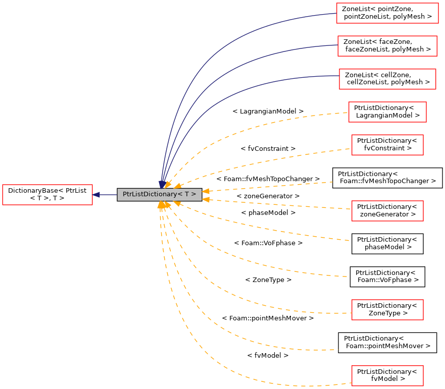 Inheritance graph