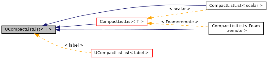 Inheritance graph
