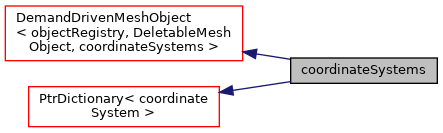 Inheritance graph