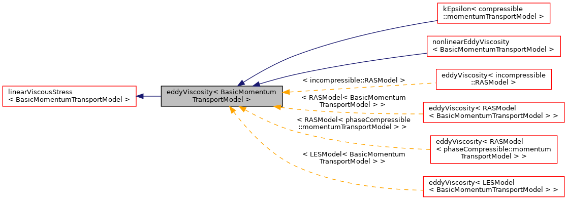 Inheritance graph