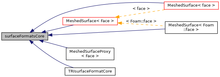 Inheritance graph