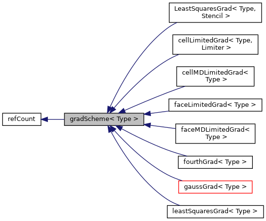 Inheritance graph
