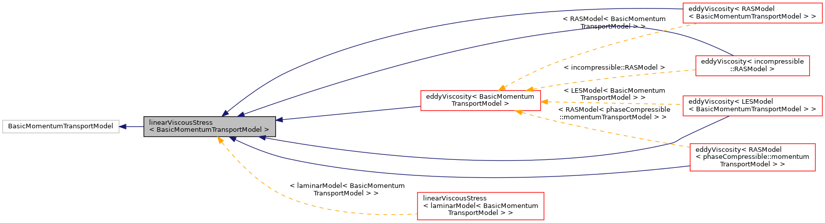 Inheritance graph