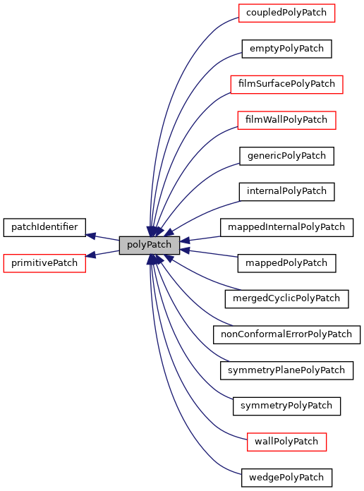 Inheritance graph