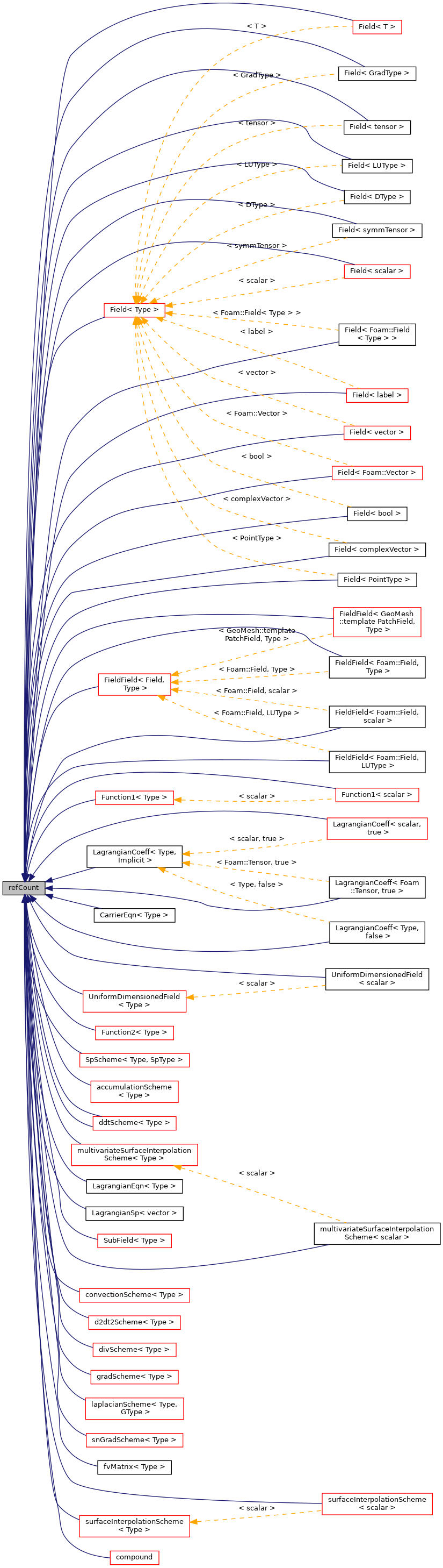 Inheritance graph