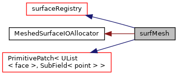 Inheritance graph