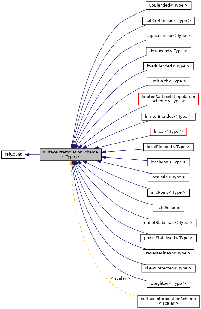 Inheritance graph