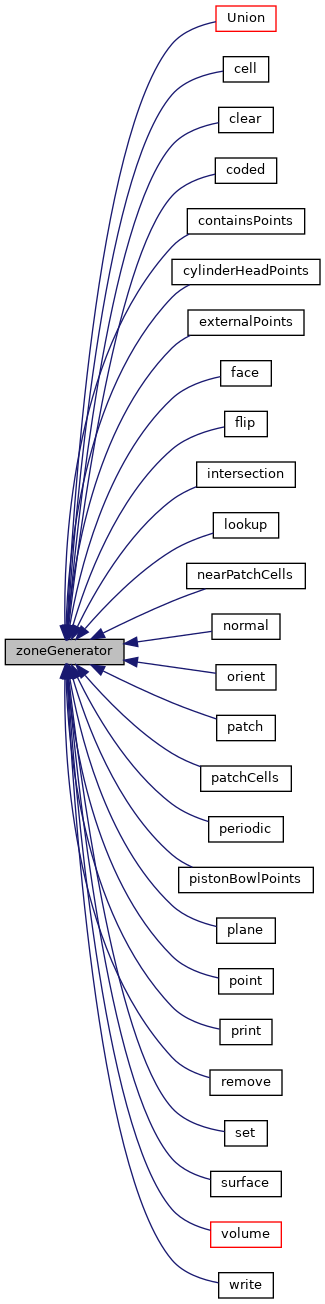 Inheritance graph
