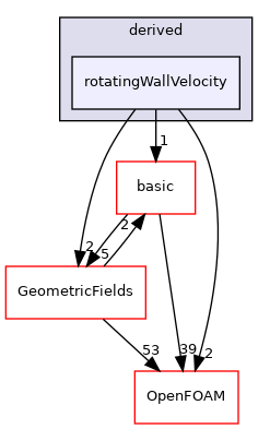 src/finiteVolume/fields/fvPatchFields/derived/rotatingWallVelocity