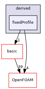 src/finiteVolume/fields/fvPatchFields/derived/fixedProfile