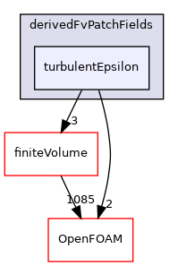 src/MomentumTransportModels/momentumTransportModels/RAS/derivedFvPatchFields/turbulentEpsilon