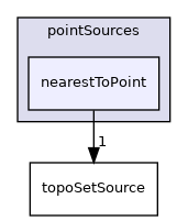 applications/utilities/deprecated/topoSet/topoSetSources/pointSources/nearestToPoint