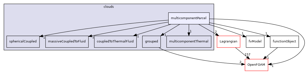 src/Lagrangian/cloud/clouds/multicomponentParcel