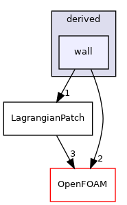 src/Lagrangian/Lagrangian/LagrangianMesh/LagrangianPatches/derived/wall