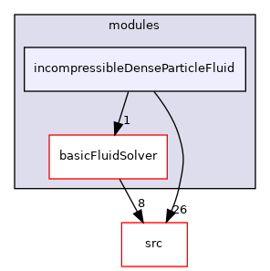 applications/modules/incompressibleDenseParticleFluid