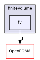 src/finiteVolume/finiteVolume/fv